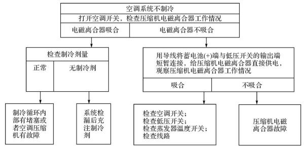 半夜空调故障，紧急解决维修难题的方法 家庭维修