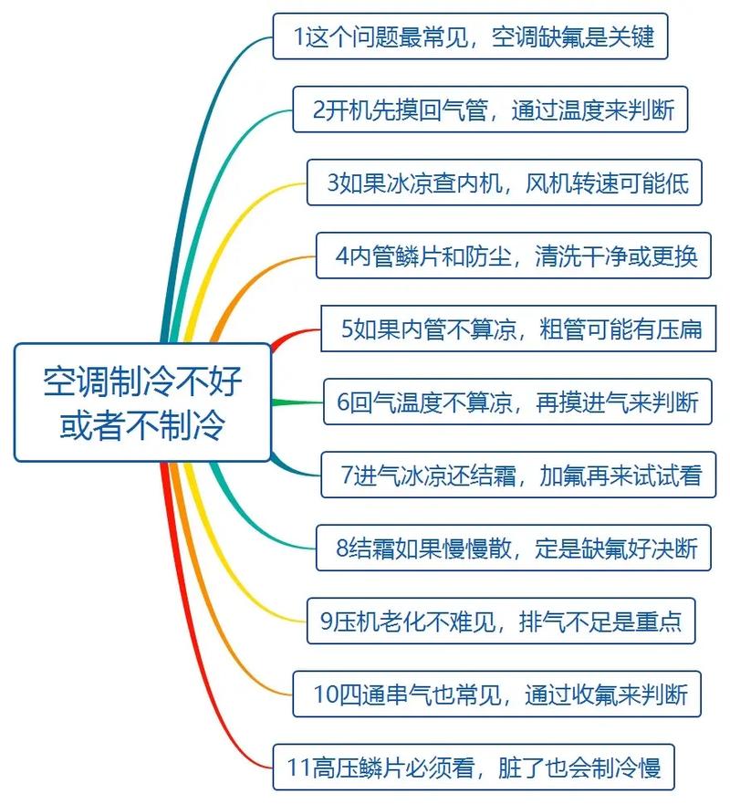 空调维修不求人，牢记这10句口诀，轻松解决故障！ 家庭维修