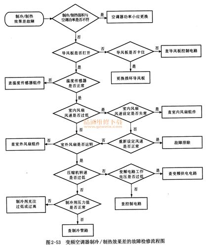 空调维修解剖：教你轻松搞定故障难题！ 家庭维修
