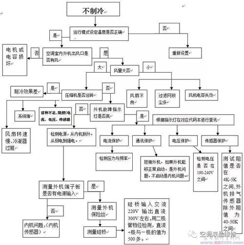 空调故障维修：介绍故障原因及应对步骤 家庭维修