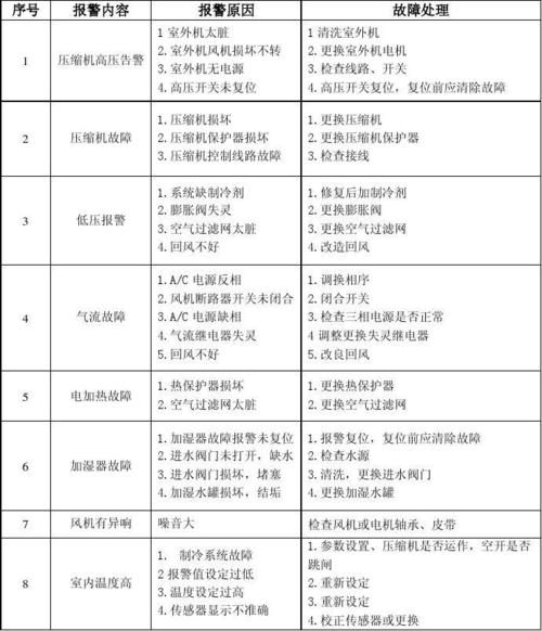 大一匹空调的维修之路：介绍空调保养与故障处理 家庭维修