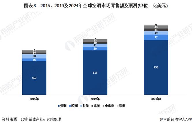 建筑空调维修费的现状与未来趋势分析 家庭维修 建筑空调维修费的现状与未来趋势分析 家庭维修