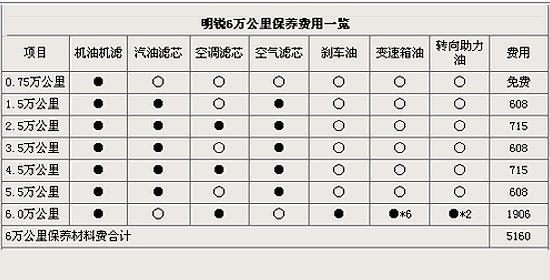 空调维修费用介绍：以明锐为例，介绍汽车空调养护成本 家庭维修