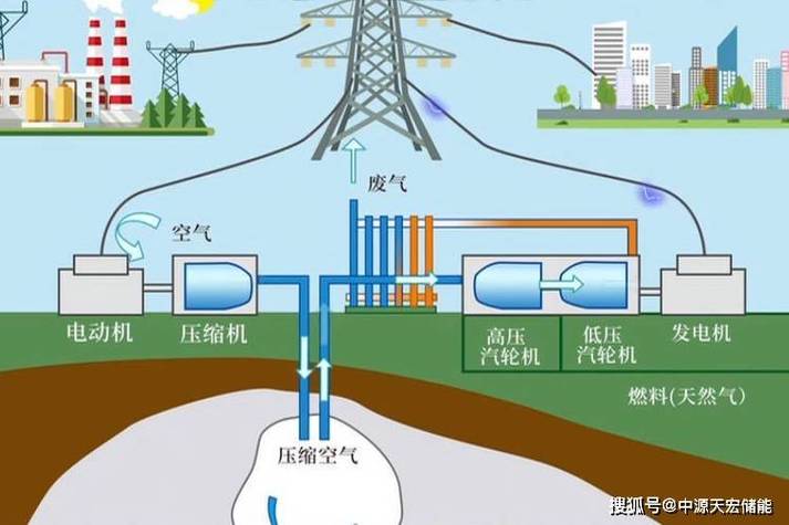 介绍空气压缩储能,高效能源的未来之路_空气压缩储能效率 汽车维修
