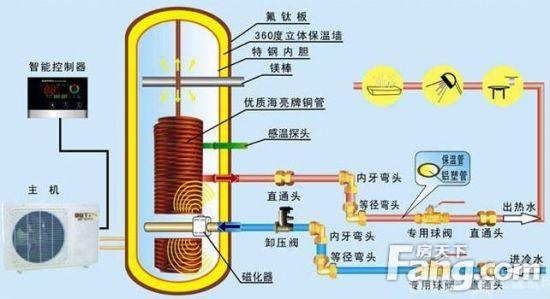 介绍空气能热水机,高效节能的秘密武器_空气能热水机费电 家庭维修