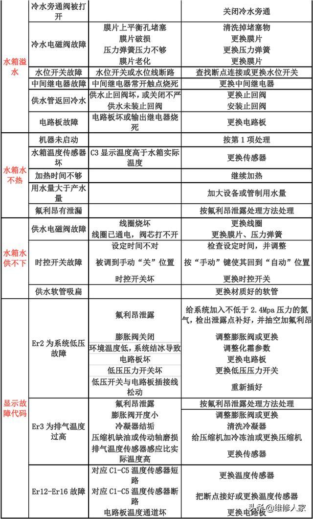 变频空气能主板维修,技术要点与实战分析_变频空气能主板维修 割草机维修