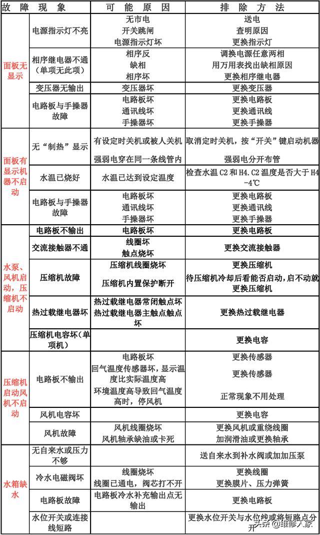 介绍空气能故障,根源与应对步骤_空气能出现故障图片 汽车维修