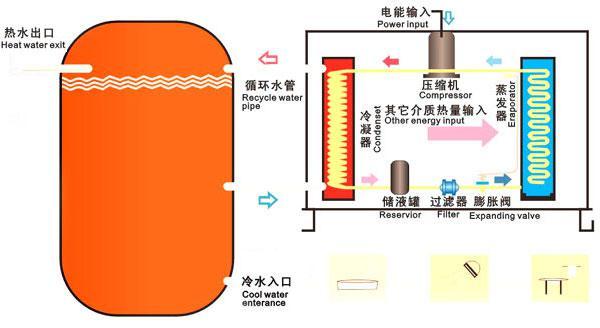 介绍空气能空调加热原理,节能环保的暖风革命_空气能空调加热原理 水管漏水修理